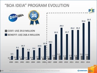 This information is property of Embraer and can not be used or reproduced without written permission.
COST: US$ 29.0 MILLION
BENEFIT: US$ 268.4 MILLION
64
“BOA IDEIA” PROGRAM EVOLUTION
 