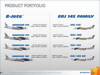 This information is property of Embraer and can not be used or reproduced without written permission.
capacity: 70 to 80 seats
range: 2,100nm (3,900Km)
capacity: 78 to 88 seats
range: 2,000nm (3,700Km)
capacity: 98 to 114 seats
range: 2,400nm (4,500Km)
capacity: 108 to 122 seats
range: 2,200nm (4,100Km)
PRODUCT PORTFOLIO
capacity: 37 seats
range: 1,750nm (3,250Km)
capacity: 44 seats
range: 1,650nm (3,050Km)
capacity: 50 seats
range: 1,550nm (2,900Km)
capacity: 50 seats
range: 2,000nm (3,700Km)
9
 