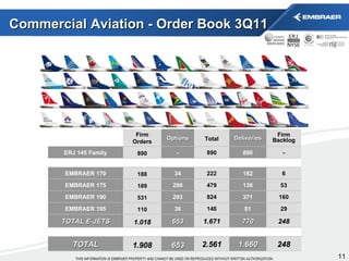 Commercial Aviation - Order Book 3Q11 Firm Orders Options Total Deliveries Firm Backlog ERJ 145 Family 890 - 890 890 - EMBRAER 170 188 34 222 182 6 EMBRAER 175 189 290 479 136 53 EMBRAER 190 531 293 824 371 160 EMBRAER 195 110 36 146 81 29 TOTAL E-JETS 1.018 653 1.671 770 248 TOTAL 1.908 653 2.561 1.660 248 