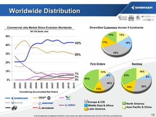 Worldwide Distribution Diversified  Customers  Across 5 Continents Firm Orders Commercial Jets Market Share Evolution Worldwide Considering Accumulated Net Orders 60-120 Seats Jets Backlog Europe & CIS Middle East & Africa Latin America North America Asia Pacific & China 43% 30% 3% 7% 5% 