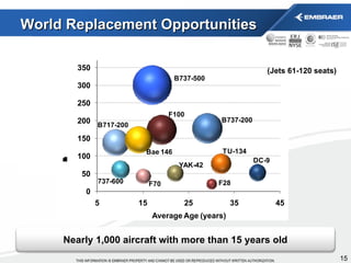 World Replacement Opportunities (Jets 61-120 seats) Nearly 1,000 aircraft with more than 15 years old 