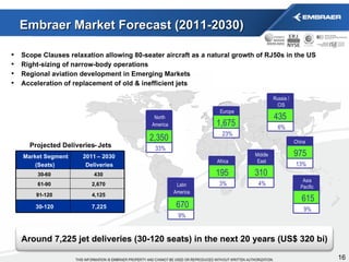 Embraer Market Forecast (2011-2030) North America 840 32% North America 2,350 33% Latin America 315 12% Latin America 670 9% Europe 580 22% Europe 1,675 23% Russia /  CIS 155 6% Russia /  CIS 435 6% Africa 80 3% Africa 195 3% Middle  East 105 4% Middle  East 310 4% Asia  Pacific 210 8% Asia  Pacific 615 9% China 340 13% China 975 13% Scope Clauses relaxation allowing 80-seater aircraft as a natural growth of RJ50s in the US Right-sizing of narrow-body operations  Regional aviation development in Emerging Markets Acceleration of replacement of old & inefficient jets  Around 7,225 jet deliveries (30-120 seats) in the next 20 years (US$ 320 bi) Projected Deliveries  - Jets Market Segment (Seats) 2010  – 2019 Deliveries 30 - 60 60 61 - 90 1,015 91 - 120 1,550 30 - 120 2,625 Market Segment (Seats) 2011  – 2030 Deliveries 30 - 60 430 61 - 90 2,670 91 - 120 4,125 30 - 120 7,225 