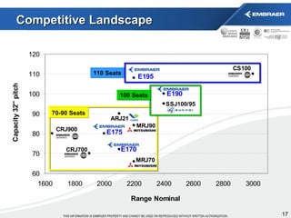110 Seats Competitive Landscape 70-90 Seats 100 Seats 
