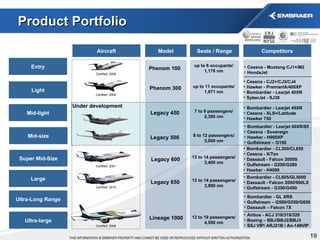 Product Portfolio Large Aircraft Model Phenom 100 Phenom 300 Legacy 450 Legacy 500 Legacy 600 Lineage 1000 Seats / Range up to 8 occupants/ 1,178 nm up to 11 occupants/ 1,971 nm 7 to 9 passengers/ 2,300 nm 8 to 12 passengers/ 3,000 nm 13 to 14 passengers/ 3,400 nm 13 to 19 passengers/ 4,500 nm Entry Light Mid-light Mid-size Ultra-large Super Mid-Size Certified: 2008 Certified: 2009 Under development Certified: 2001 Certified: 2008 Ultra-Long Range Competitors Cessna - Mustang CJ1+/M2 HondaJet Cessna - CJ2+/CJ3/CJ4 Hawker - PremierIA/400XP Bombardier - Learjet 40XR SyberJet - SJ30 Bombardier - Learjet 45XR Cessna - XLS+/Latitude Hawker 750 Bombardier - Learjet 60XR/85 Cessna - Sovereign Hawker - H900XP Gulfstream – G150 Bombardier - CL605/GL5000 Dassault - Falcon 2000/900LX Gulfstream - G350/G450 Airbus - ACJ 318/319/320 Boeing – BBJ/BBJ2/BBJ3 SSJ VIP/ ARJ21B / An-148VIP Legacy 650 13 to 14 passengers/ 3,900 nm Certified: 2010 Bombardier - GL XRS Gulfstream – G500/G550/G650 Dassault – Falcon 7X Bombardier - CL300/CL850 Cessna - X/Ten Dassault - Falcon 2000S Gulfstream - G200/G280 Hawker - H4000 