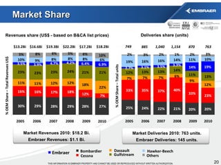 Market Share 25% 24% 22% 21% 20% 33% 35% 37% 40% 33% 7% 7% 7% 6% 9% 12% 13% 13% 14% 11% 2.7% 3.1% 3.5% 3.3% 14% 19% 16% 16% 14% 11% 2% 3% 2% 1% 2% 2005 2006 2007 2008 2009 % OEM Share – Total units 749  885  1,040  1,154  870  Others Hawker-Beech Embraer Gulfstream Dassault Cessna Bombardier Deliveries share (units) Revenues share (US$ - based on B&CA list prices)  Market Deliveries 2010: 763 units. Embraer Deliveries: 145 units. Market Revenues 2010: $18.2 Bi. Embraer Revenues: $1.1 Bi. 30% 29% 28% 29% 28% 16% 16% 17% 18% 12% 11% 11% 12% 12% 18% 23% 23% 23% 24% 21% 3.5% 3.9% 4.7% 4.2% 6.4% 10% 9% 8% 8% 8% 5% 8% 6% 5% 6% 2005 2006 2007 2008 2009 % OEM Share – Total Revenues US$ $13.2Bi $16.6Bi $19.3Bi $22.2Bi $17.2Bi 2010 763 6.9% 2010 $18.2Bi 19% 27% 7% 22% 21% 6% 10% 20% 23% 12% 13% 10% 3% 