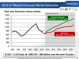 New Jets Deliveries Values (Units) 2012-2021 Forecast Sustained Growth 2012-2021    11,275 units Downturn 2012-2021    9,125 units 2012-21 Market Forecast World Deliveries 9,125 ~ 11,275 jets  US$ 210 ~ 260 billion over the next 10 years  