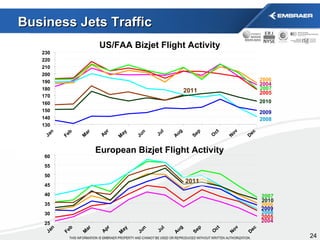 2010 Business Jets Traffic US/FAA Bizjet Flight Activity European Bizjet Flight Activity 2005 2007 2006 2004 2008 2009 2010 130 140 150 160 170 180 190 200 210 220 230 Jan Feb Mar Apr May Jun Jul Aug Sep Oct Nov Dec 2011 2005 2007 2006 2004 2008 2009 25 30 35 40 45 50 55 60 Jan Feb Mar Apr May Jun Jul Aug Sep Oct Nov Dec 2011 