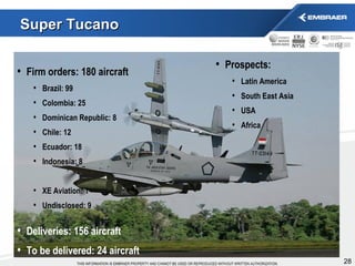 Super Tucano • Firm orders: 180 aircraft • Brazil: 99  • Colombia: 25 • Dominican Republic: 8 • Chile: 12 • Ecuador: 18 • Indonesia: 8 • XE Aviation: 1 • Undisclosed: 9 • Deliveries: 156 aircraft • To be delivered: 24 aircraft • Prospects: • Latin America • South East Asia • USA • Africa 
