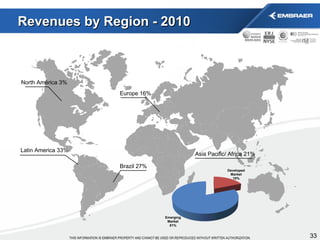 Revenues by Region - 2010 