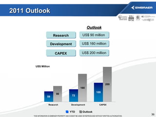 Research Development US$ 90 million  US$ 160 million CAPEX US$ 200 million 2011 Outlook Outlook US$ Million YTD Outlook 