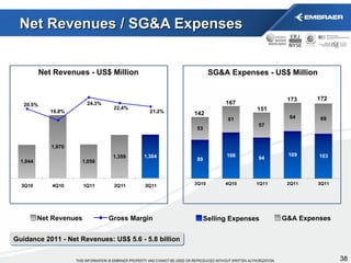 Net Revenues / SG&A Expenses Net Revenues - US$ Million Net Revenues Gross Margin SG&A Expenses - US$ Million Selling Expenses G&A Expenses Guidance 2011 - Net Revenues: US$ 5.6 - 5.8 billion 142 167 173 172 151 