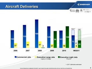 Executive Large Jets Aircraft Deliveries Executive Light Jets Commercial Jets Phenom * 102+* 18* 100* 2011 deliveries estimates Legacy e Lineage 