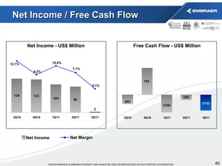 Net Income / Free Cash Flow Net Income - US$ Million Free Cash Flow - US$ Million Net Income Net Margin 