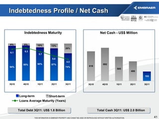 Indebtedness Profile / Net Cash Indebtedness Maturity Net Cash - US$ Million Long-term Short-term Loans Average Maturity (Years) Total Debt 3Q11: US$ 1.8 Billion Total Cash 3Q11: US$ 2.0 Billion 