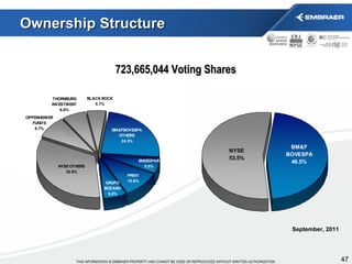 Ownership Structure 723,665,044 Voting Shares September, 2011 
