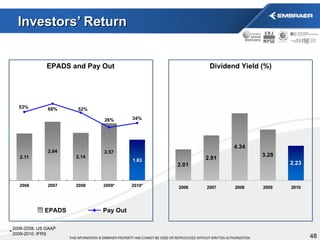 Investors’ Return Pay Out EPADS 2006-2008: US GAAP 2009-2010: IFRS * EPADS and Pay Out Dividend Yield (%) 
