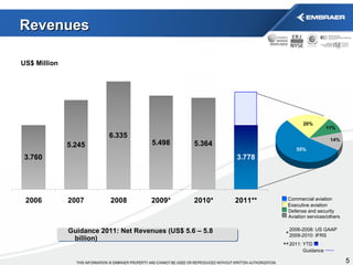 Revenues Guidance 2011: Net Revenues (US$ 5.6 – 5.8 billion) 2006-2008: US GAAP 2009-2010: IFRS * ** 2011: YTD Guidance US$ Million Executive aviation Commercial aviation Aviation services/others Defense and security 
