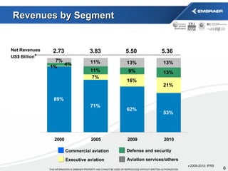 Revenues by Segment Commercial aviation Executive aviation Aviation services/others Defense and security Net Revenues  US$ Billion * 3.83 5.50 5.36 2.73 2009-2010: IFRS * 