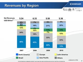 Revenues by Region Latin America Others North America Brazil Asia Pacific Europe 2009-2010: IFRS * Net Revenues  US$ Billion * 6.33 5.50 5.36 5.24 