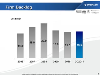 Firm Backlog US$ Billion 