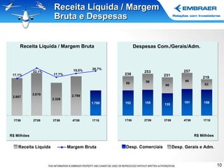 Receita Líquida / Margem Bruta e Despesas Receita Líquida Margem Bruta Receita Líquida / Margem Bruta Desp. Comerciais Desp. Gerais e Adm. Despesas Com./Gerais/Adm. R$ Milhões R$ Milhões 238 253 231 257 219 