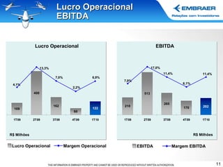 Lucro Operacional EBITDA Lucro Operacional EBITDA  Lucro Operacional Margem Operacional R$ Milhões R$ Milhões EBITDA Margem EBITDA 
