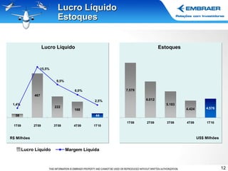 Lucro Líquido Estoques R$ Milhões Lucro Líquido US$ Milhões Lucro Líquido Margem Líquida Estoques 
