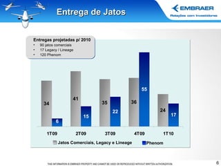 Entregas projetadas p/ 2010 90 jatos comerciais 17 Legacy / Lineage 120 Phenom Entrega de Jatos Phenom Jatos Comerciais, Legacy e Lineage 