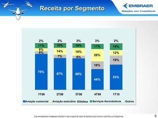Receita por Segmento Aviação comercial Aviação executiva Outros Serviços Aeronáuticos Defesa 