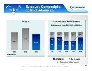Estoque / Composição
                   do Endividamento


               Estoque             Composição do Endividamento
                                 Endividamento Total 4T09: US$ 2.043 Milhões



                                                                         4,9

                                 29%       27%        48%     47%       29%


                2.837            3,5        3,3
       2.491                                          2,1
                         2.340                                 2,6
                                 71%       73%                53%       71%
                                                      52%




       2007      2008    2009    4T08      1T09       2T09    3T09      4T09

US$ Milhões


                                        Longo prazo          Curto prazo
                                              Maturidade média (anos)

                                                                               14
 