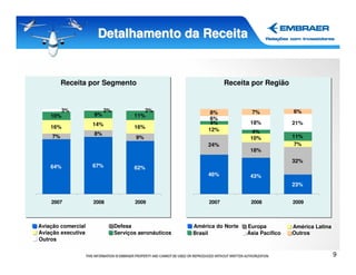 Detalhamento da Receita


          Receita por Segmento                                    Receita por Região


       3%                2%             2%                  8%            7%             6%
    10%             9%               11%
                                                            6%
                    14%                                     4%            18%            21%
    16%                              16%                   12%
                    8%                                                     4%
     7%                               9%                                  10%            11%
                                                           24%                            7%
                                                                          18%
                                                                                         32%
    64%             67%              62%
                                                           46%            43%
                                                                                         23%


    2007            2008             2009                  2007           2008           2009



Aviação comercial             Defesa                  América do Norte   Europa          América Latina
Aviação executiva             Serviços aeronáuticos   Brasil             Ásia Pacífico   Outros
Outros

                                                                                                          9
 
