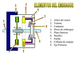1.   Árbol del motor
2.   Volante
3.   Campana
4.   Disco de embrague
5.   Plato Opresor
6.   Muelles
7.   Patilla
8.   Collarín de empuje
9.   Eje Primario
 