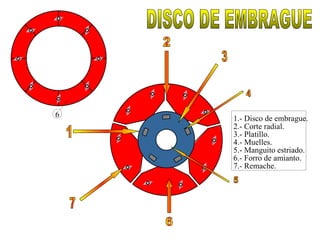 6   1.- Disco de embrague.
    2.- Corte radial.
    3.- Platillo.
    4.- Muelles.
    5.- Manguito estriado.
    6.- Forro de amianto.
    7.- Remache.
 