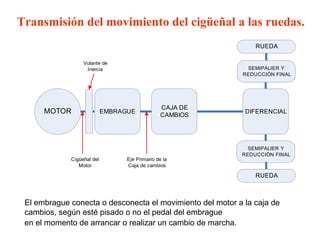 Transmisión del movimiento del cigüeñal a las ruedas.
                                                               RUEDA

                  Volante de
                   Inercia                                   SEMIPALIER Y
                                                            REDUCCIÓN FINAL




                                                CAJA DE
      MOTOR                 EMBRAGUE
                                                CAMBIOS
                                                            DIFERENCIAL




                                                             SEMIPALIER Y
                                                           REDUCCIÓN FINAL
             Cigüeñal del         Eje Primario de la
                Motor             Caja de cambios

                                                               RUEDA



 El embrague conecta o desconecta el movimiento del motor a la caja de
 cambios, según esté pisado o no el pedal del embrague
 en el momento de arrancar o realizar un cambio de marcha.
 