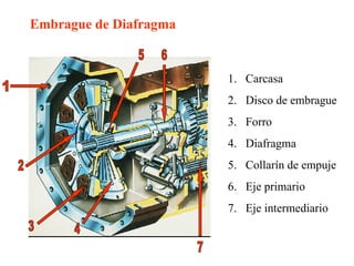 Embrague de Diafragma


                        1. Carcasa
                        2. Disco de embrague
                        3. Forro
                        4. Diafragma
                        5. Collarín de empuje
                        6. Eje primario
                        7. Eje intermediario
 