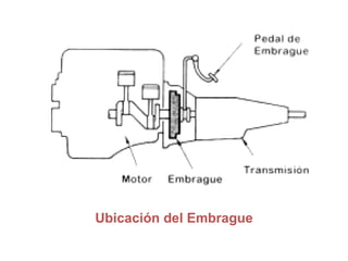 Ubicación del Embrague
 