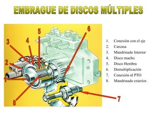 1.   Conexión con el eje
2.   Carcasa
3.   Mandrinado Interior
4.   Disco macho
5.   Disco Hembra
6.   Demultiplicación
7.   Conexión al PTO
8.   Mandrinado exterior.
 