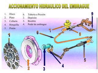 1.   Disco       6.   Tubería a Presión
2.   Plato       2.   Depósito
3.   Collarín    3.   Bombín
4.   Horquilla   4.   Pedal de embrague
5.   Pistón
 
