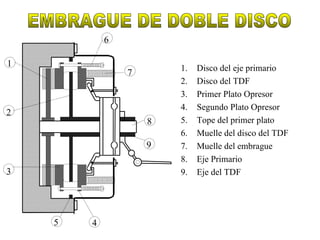 6

1                       1.   Disco del eje primario
                7
                        2.   Disco del TDF
                        3.   Primer Plato Opresor
                        4.   Segundo Plato Opresor
2
                    8   5.   Tope del primer plato
                        6.   Muelle del disco del TDF
                    9   7.   Muelle del embrague
                        8.   Eje Primario
3                       9.   Eje del TDF




    5   4
 