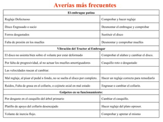 Averías más frecuentes
                                                   El embrague patina

Reglaje Defectuoso                                                            Comprobar y hacer reglaje

Disco Engrasado o sucio                                                       Desmontar el embrague y comprobar

Forros desgastados                                                            Sustituir el disco

Falta de presión en los muelles                                               Desmontar y comprobar muelles

                                          Vibración del Tractor al Embragar

El disco no asienta bien sobre el volante por estar deformado                 Comprobar el alabeo y cambiar el disco.

Por falta de progresividad, al no actuar los muelles amortiguadores           Casquillo roto o desgastado

Las velocidades rascan al cambiar.

Mal reglaje, al pisar el pedal a fondo, no se suelta el disco por completo.   Hacer un reglaje correcto para remediarlo

Ruidos, Falta de grasa en el collarín, o cojinete axial en mal estado         Engrasar o cambiar el collarín.

                                             Golpeteo en su funcionamiento:

Por desgaste en el casquillo del árbol primario                               Cambiar el casquillo.

Platillo de apoyo del collarín desencajado                                    Hacer reglaje del plato opresor.

Volante de inercia flojo.                                                     Comprobar y apretar el mismo
 