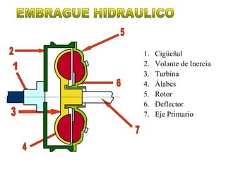 1.   Cigüeñal
2.   Volante de Inercia
3.   Turbina
4.   Álabes
5.   Rotor
6.   Deflector
7.   Eje Primario
 
