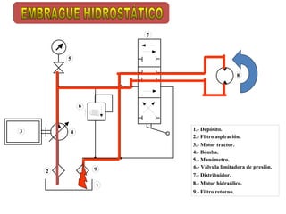7



        5


                                              8




            6



3                       1.- Depósito.
        4
                        2.- Filtro aspiración.
                        3.- Motor tractor.
                        4.- Bomba.
                        5.- Manómetro.
                9       6.- Válvula limitadora de presión.
    2
                        7.- Distribuidor.
                1       8.- Motor hidraúlico.
                        9.- Filtro retorno.
 
