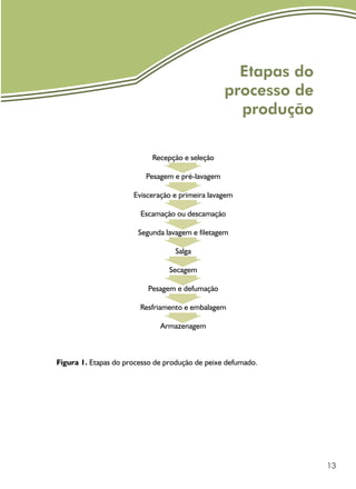 13
Etapas do
processo de
produção
Figura 1. Etapas do processo de produção de peixe defumado.
 