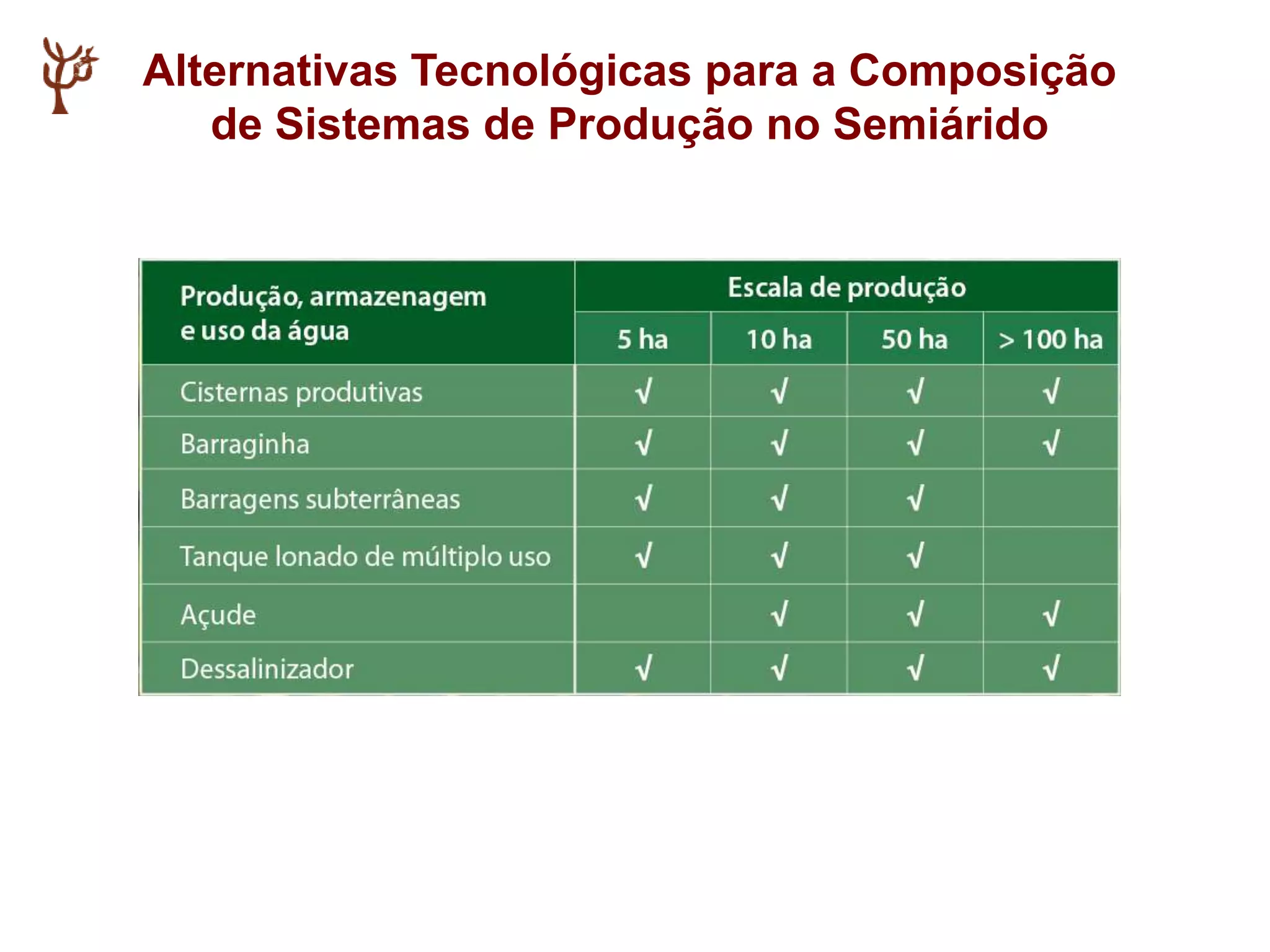 Alternativas Tecnológicas para a Composição
de Sistemas de Produção no Semiárido