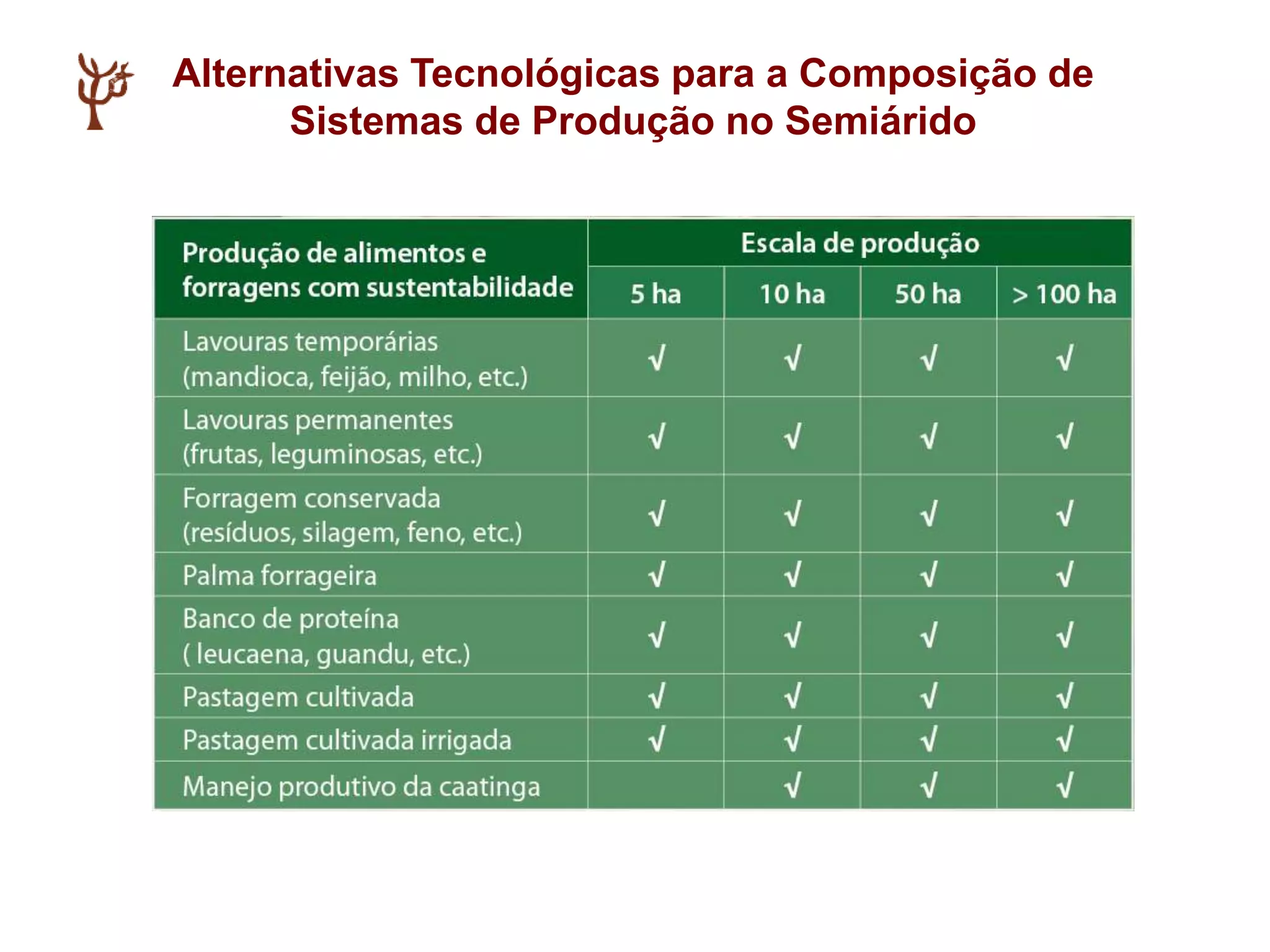Alternativas Tecnológicas para a Composição de
Sistemas de Produção no Semiárido