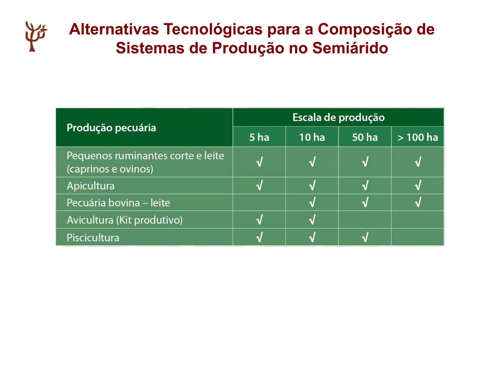 Alternativas Tecnológicas para a Composição de
Sistemas de Produção no Semiárido