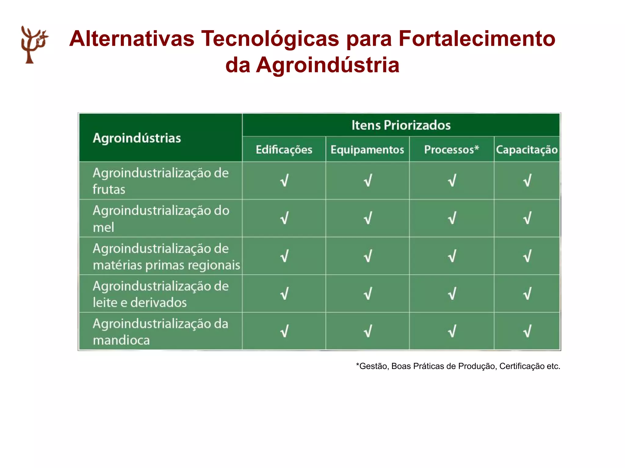 Alternativas Tecnológicas para Fortalecimento
da Agroindústria
*Gestão, Boas Práticas de Produção, Certificação etc.