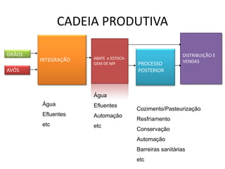 CADEIA PRODUTIVA

GRÃOS                                                    DISTRIBUIÇÃO E
        INTEGRAÇÃO   ABATE e ESTOCA-
                     GEM DE MP         PROCESSO          VENDAS
AVÓS                                   POSTERIOR



                     Água
        Água         Efluentes
                                       Cozimento/Pasteurização
        Efluentes    Automação
                                       Resfriamento
        etc          etc
                                       Conservação
                                       Automação
                                       Barreiras sanitárias
                                       etc
 