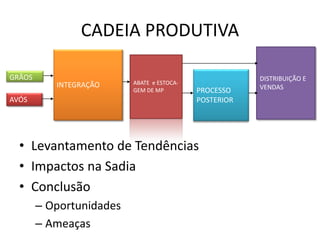 CADEIA PRODUTIVA

GRÃOS                                                   DISTRIBUIÇÃO E
           INTEGRAÇÃO     ABATE e ESTOCA-
                          GEM DE MP         PROCESSO    VENDAS
AVÓS                                        POSTERIOR




  • Levantamento de Tendências
  • Impactos na Sadia
  • Conclusão
        – Oportunidades
        – Ameaças
 