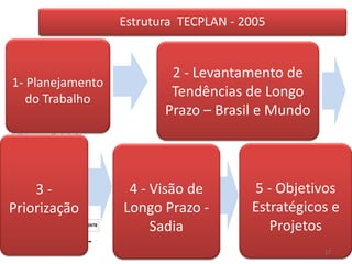 Estrutura TECPLAN - 2005


                          2 - Levantamento de
1- Planejamento
   do Trabalho
                          Tendências de Longo
                         Prazo – Brasil e Mundo




    3-             4 - Visão de        5 - Objetivos
Priorização       Longo Prazo -        Estratégicos e
                       Sadia              Projetos
                                                  17
 